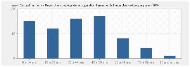 Répartition par âge de la population féminine de Faverolles-la-Campagne en 2007