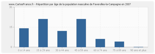 Répartition par âge de la population masculine de Faverolles-la-Campagne en 2007