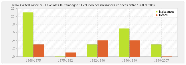Faverolles-la-Campagne : Evolution des naissances et décès entre 1968 et 2007