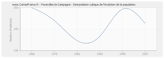 Faverolles-la-Campagne : Interpolation cubique de l'évolution de la population
