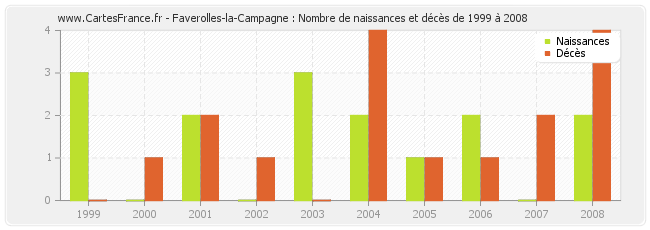 Faverolles-la-Campagne : Nombre de naissances et décès de 1999 à 2008