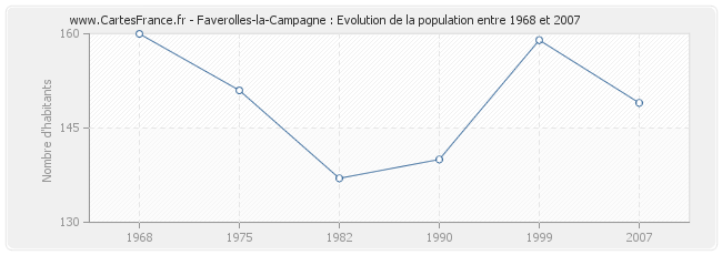 Population Faverolles-la-Campagne