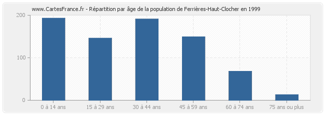 Répartition par âge de la population de Ferrières-Haut-Clocher en 1999
