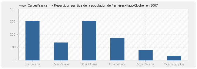 Répartition par âge de la population de Ferrières-Haut-Clocher en 2007