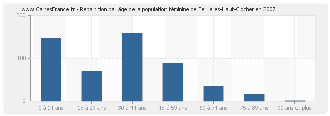 Répartition par âge de la population féminine de Ferrières-Haut-Clocher en 2007