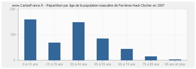Répartition par âge de la population masculine de Ferrières-Haut-Clocher en 2007
