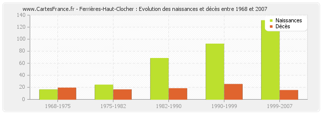 Ferrières-Haut-Clocher : Evolution des naissances et décès entre 1968 et 2007