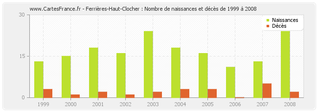 Ferrières-Haut-Clocher : Nombre de naissances et décès de 1999 à 2008