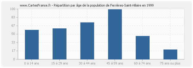 Répartition par âge de la population de Ferrières-Saint-Hilaire en 1999