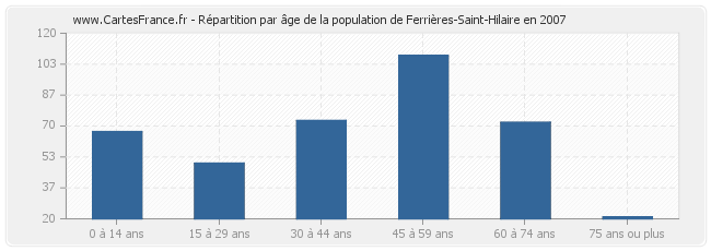 Répartition par âge de la population de Ferrières-Saint-Hilaire en 2007