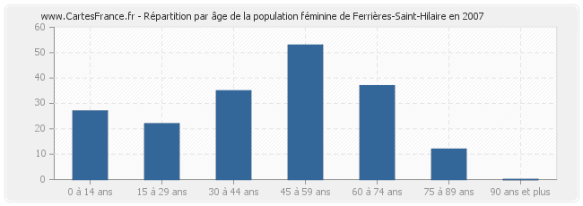 Répartition par âge de la population féminine de Ferrières-Saint-Hilaire en 2007