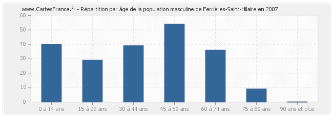 Répartition par âge de la population masculine de Ferrières-Saint-Hilaire en 2007