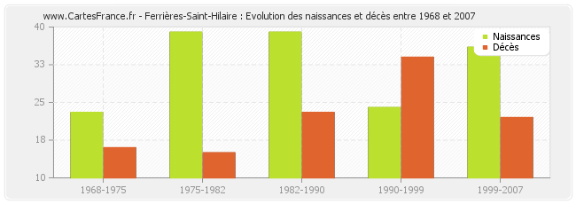 Ferrières-Saint-Hilaire : Evolution des naissances et décès entre 1968 et 2007