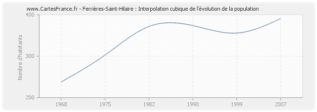 Ferrières-Saint-Hilaire : Interpolation cubique de l'évolution de la population