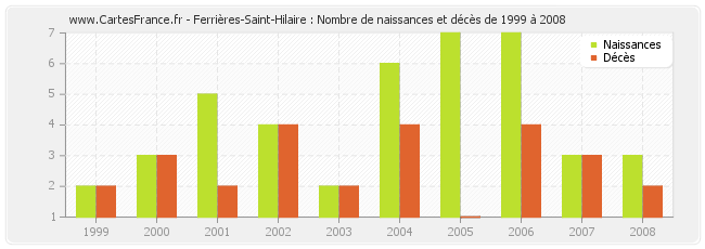 Ferrières-Saint-Hilaire : Nombre de naissances et décès de 1999 à 2008