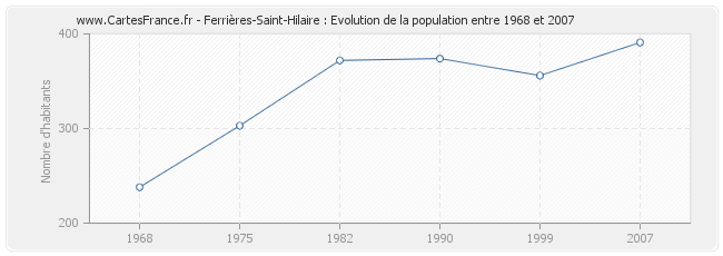 Population Ferrières-Saint-Hilaire