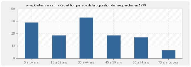 Répartition par âge de la population de Feuguerolles en 1999