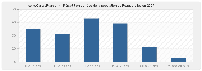 Répartition par âge de la population de Feuguerolles en 2007
