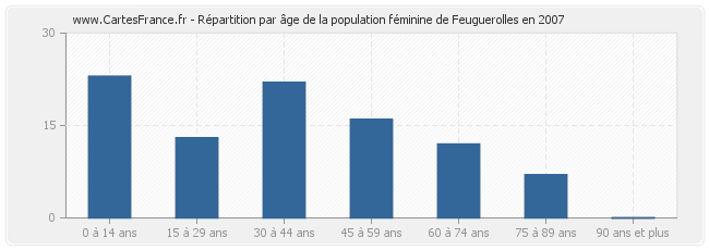 Répartition par âge de la population féminine de Feuguerolles en 2007