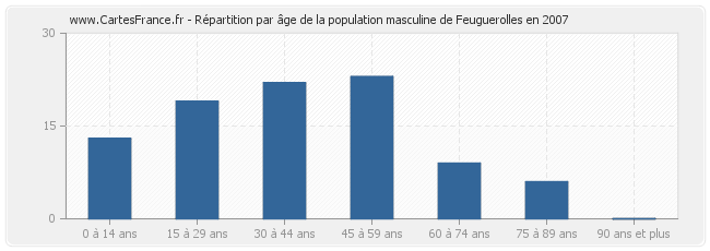 Répartition par âge de la population masculine de Feuguerolles en 2007