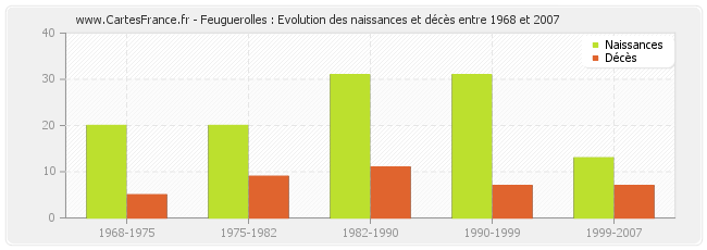 Feuguerolles : Evolution des naissances et décès entre 1968 et 2007
