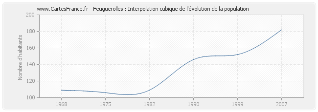 Feuguerolles : Interpolation cubique de l'évolution de la population