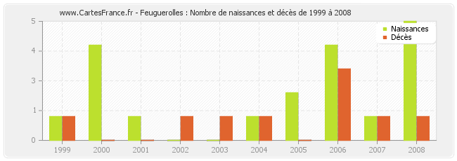 Feuguerolles : Nombre de naissances et décès de 1999 à 2008