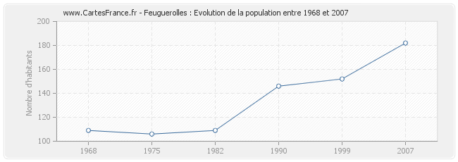 Population Feuguerolles