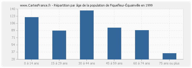Répartition par âge de la population de Fiquefleur-Équainville en 1999