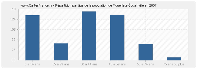 Répartition par âge de la population de Fiquefleur-Équainville en 2007