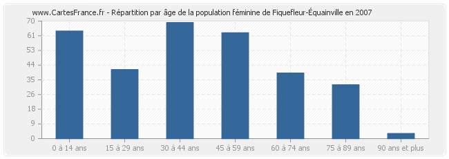 Répartition par âge de la population féminine de Fiquefleur-Équainville en 2007