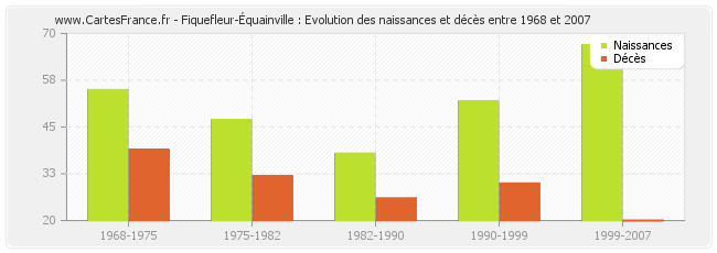Fiquefleur-Équainville : Evolution des naissances et décès entre 1968 et 2007