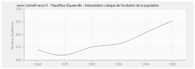 Fiquefleur-Équainville : Interpolation cubique de l'évolution de la population