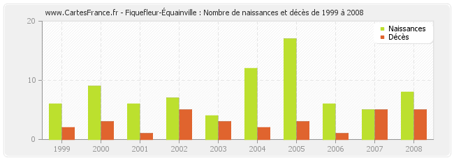 Fiquefleur-Équainville : Nombre de naissances et décès de 1999 à 2008