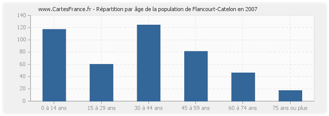 Répartition par âge de la population de Flancourt-Catelon en 2007