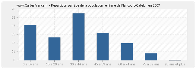Répartition par âge de la population féminine de Flancourt-Catelon en 2007