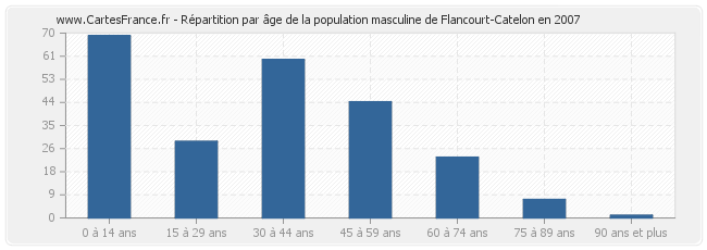 Répartition par âge de la population masculine de Flancourt-Catelon en 2007