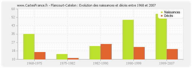 Flancourt-Catelon : Evolution des naissances et décès entre 1968 et 2007
