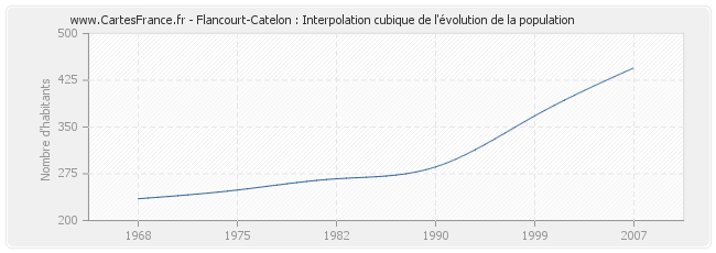 Flancourt-Catelon : Interpolation cubique de l'évolution de la population