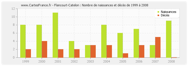 Flancourt-Catelon : Nombre de naissances et décès de 1999 à 2008