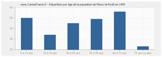Répartition par âge de la population de Fleury-la-Forêt en 1999