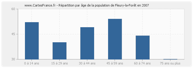 Répartition par âge de la population de Fleury-la-Forêt en 2007