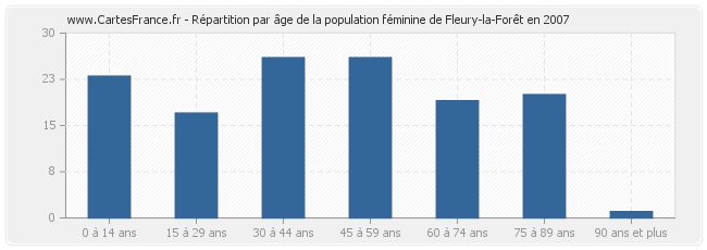 Répartition par âge de la population féminine de Fleury-la-Forêt en 2007