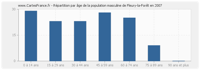 Répartition par âge de la population masculine de Fleury-la-Forêt en 2007