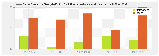 Fleury-la-Forêt : Evolution des naissances et décès entre 1968 et 2007