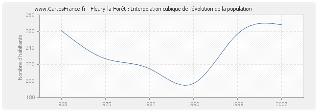 Fleury-la-Forêt : Interpolation cubique de l'évolution de la population