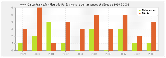 Fleury-la-Forêt : Nombre de naissances et décès de 1999 à 2008