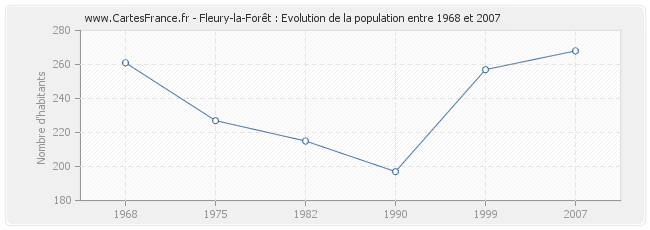 Population Fleury-la-Forêt