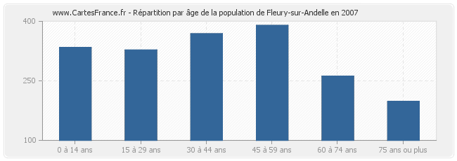 Répartition par âge de la population de Fleury-sur-Andelle en 2007