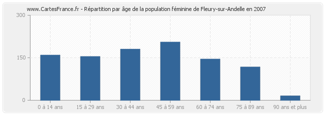 Répartition par âge de la population féminine de Fleury-sur-Andelle en 2007